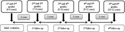 “GENYAL” Study to Childhood Obesity Prevention: Methodology and Preliminary Results